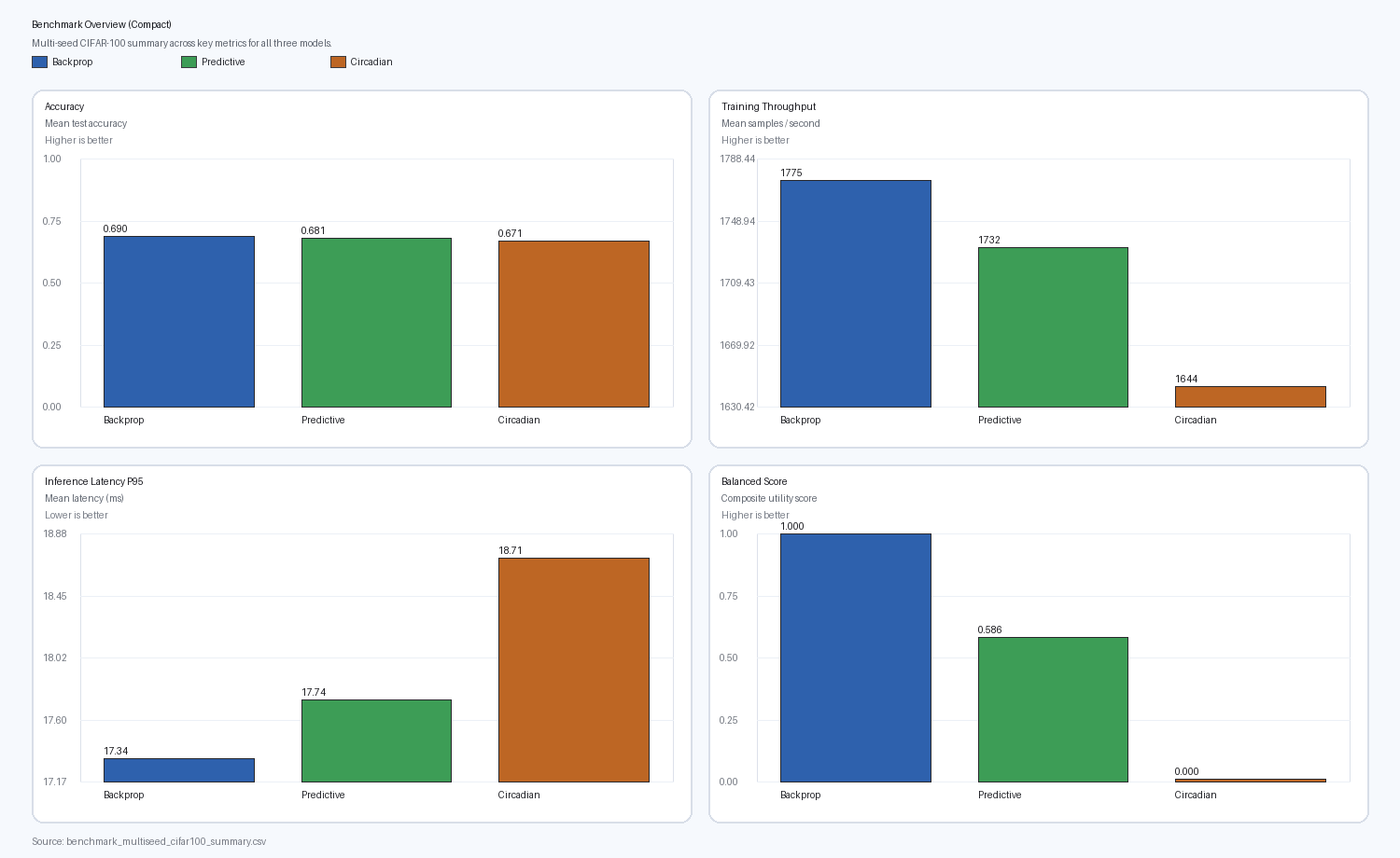Published benchmark overview comparing backpropagation, predictive coding, and circadian predictive coding