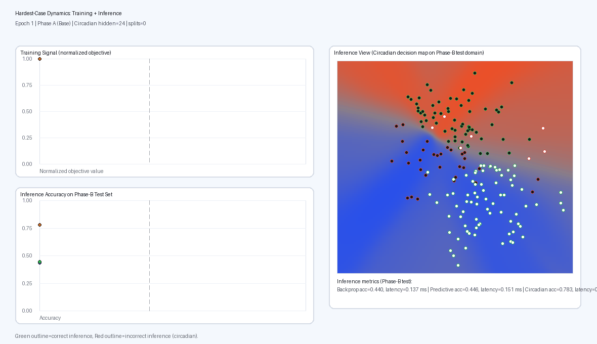 Hardest-case training and inference dynamics GIF